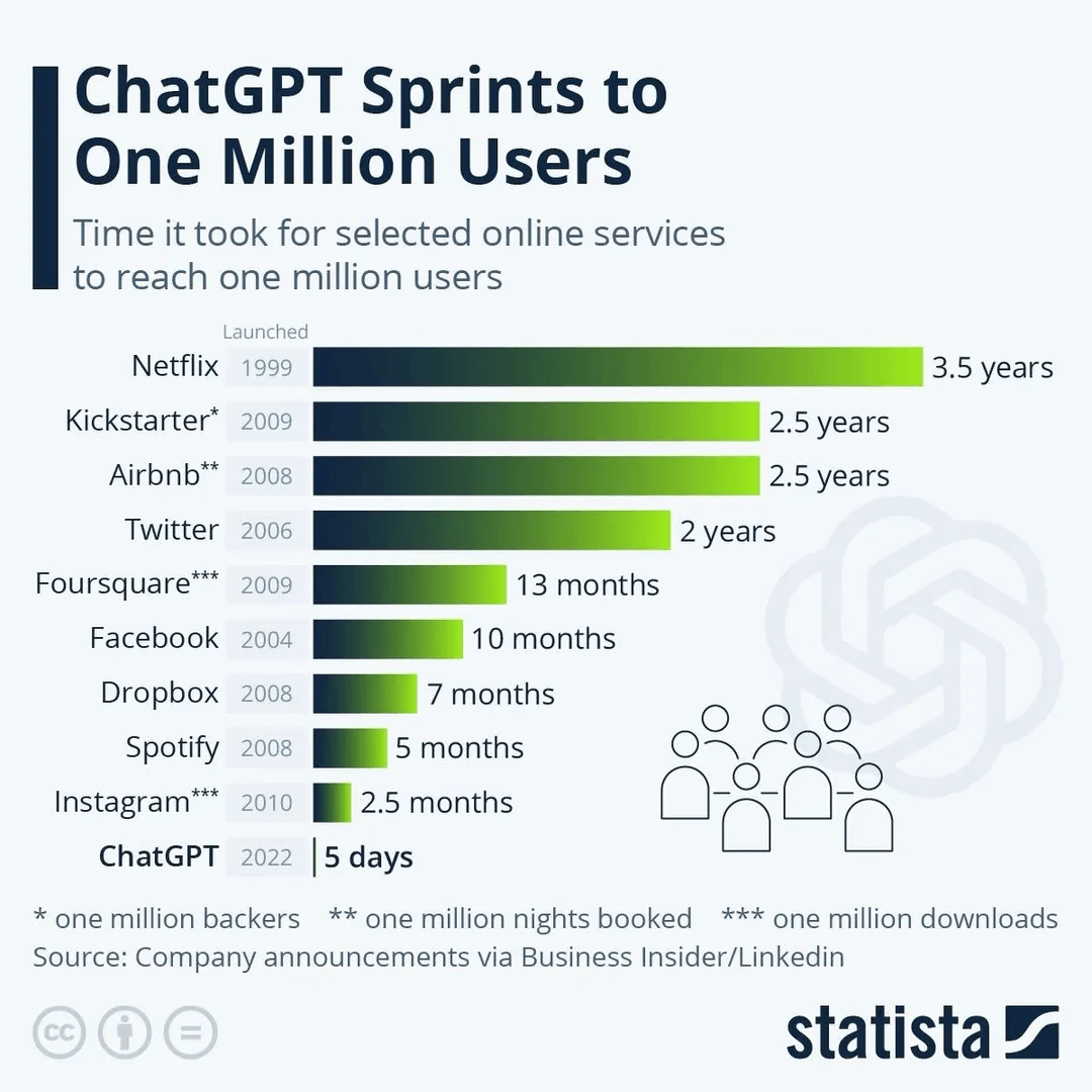 ChatGPT 用户增长图表