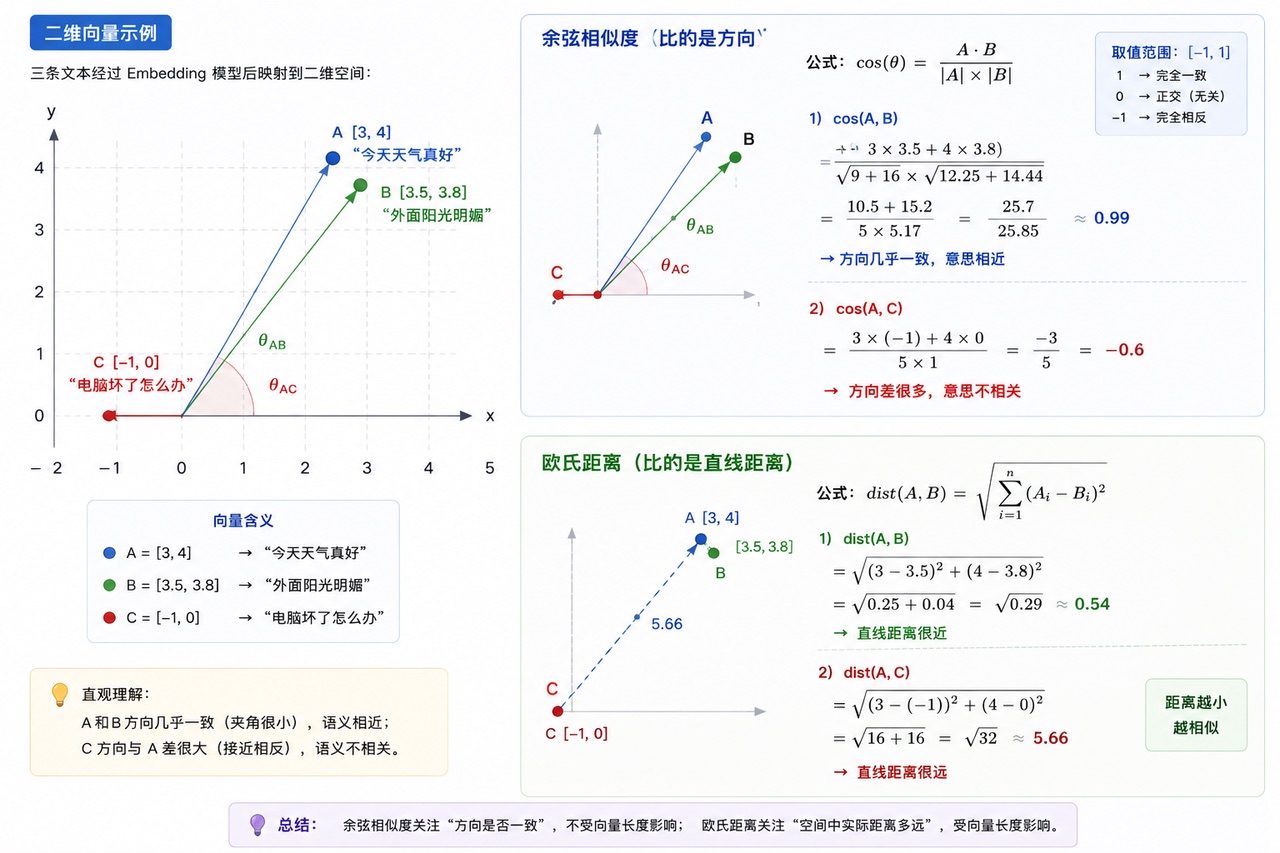 图片展示了二维向量示例,三条线段经Embedding模型映射到二维空间。A点坐标(3, 4),B点(3.5, 3.8),C点(-1, 0)。通过点积和余弦相似度计算,A与B方向一致,余弦相似度为0.99;A与C方向相反,余弦相似度为-0.6。还用欧氏距离计算A与B、A与C的距离,直观呈现方向和距离对相似度的影响。此图与上下文紧密相关,直观说明了余弦相似度和欧氏距离的计算及含义。
