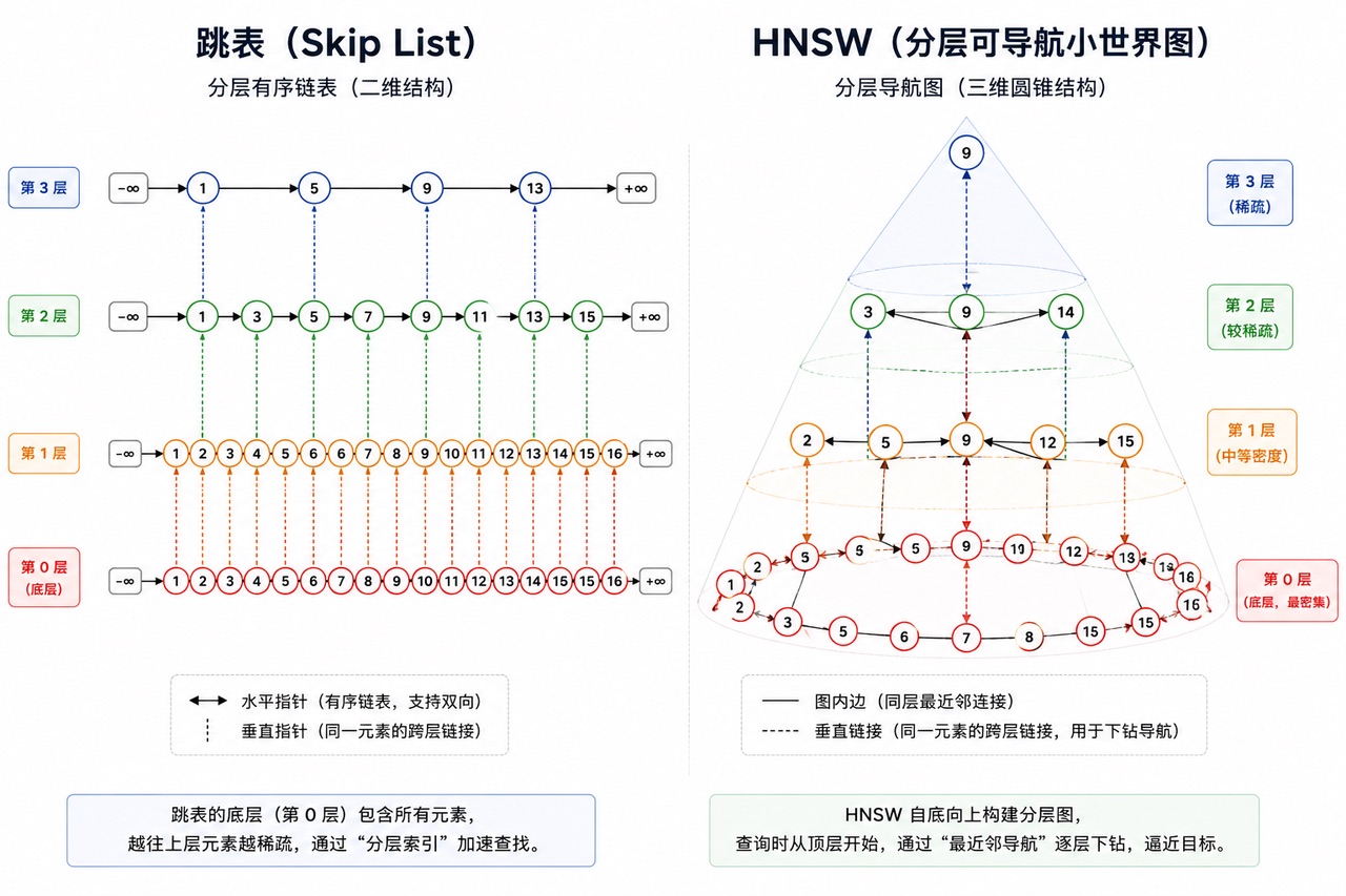 该图片展示了跳表(Skip List)与HNSW两种结构的示意图,左侧为跳表,是分层有序链表的二维结构,包含第0层至第3层,第0层包含所有元素,越往上元素越稀疏,水平指针支持同层有序链接,垂直指针用于跨层链接。右侧为HNSW分层可导航小世界图,是分层导航图的三维圆锥结构,分为第0层至第3层,相同层节点为最近邻连接,跨层链接用于下钻导航,结构从顶层自底向上构建,检索时从顶层开始、通过“最近邻”逐层下钻找目标。