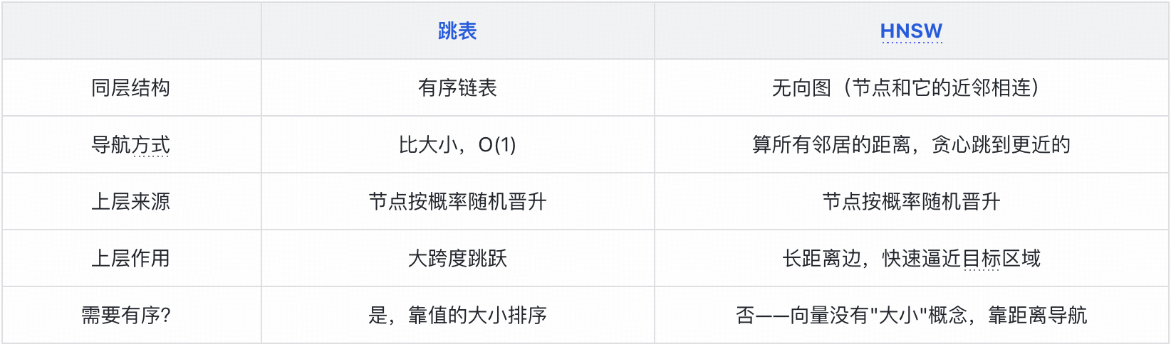 图片是一张表格,对比了跳表和HNSW在同层结构、导航方式、上层来源、上层作用、是否需要有序等方面的区别。跳表同层结构为有序链表,导航方式是比大小,上层来源是节点按概率随机晋升,上层作用是大跨度跳跃,需有序。HNSW同层结构为无向图,导航方式是算所有邻居的距离,上层来源和上层作用与跳表相同,但不需要有序。该表用于直观呈现跳表与HNSW的关键区别,辅助理解HNSW原理。