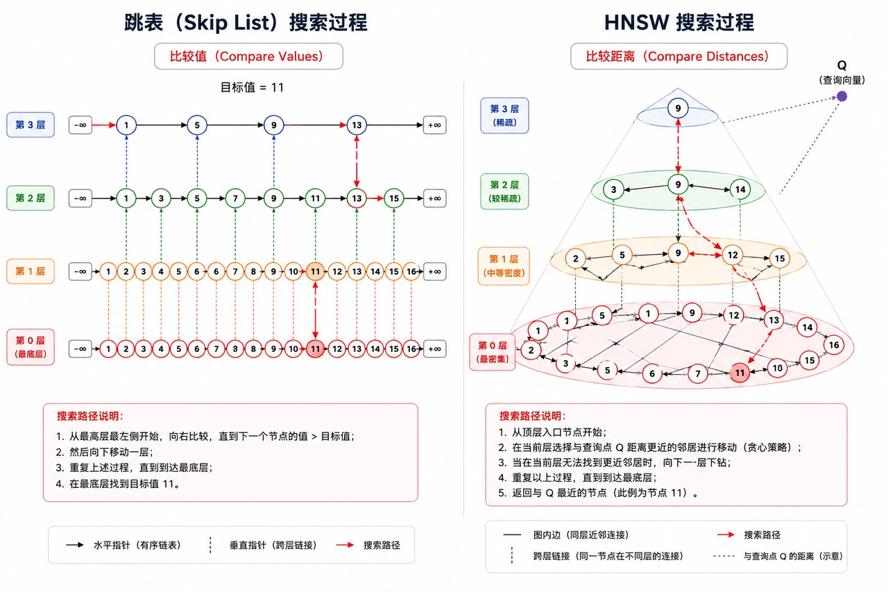 这张图片对比了跳表与HNSW的搜索过程,左侧为跳表搜索过程,右侧为HNSW搜索过程,两者均以目标值/查询目标Q为11,展示层级内节点连接、层级间跨连的结构。左侧跳表图分多层,用水平/垂直连线标识节点连接,红色线条标注搜索路径,对应搜索说明:从最高层开始,逐层向下贪心搜索,最终定位到目标。右侧HNSW采用分层级的小世界图结构,用不同颜色的层级区分,红色线条标注的搜索路径从最上层逐层向下,基于距离判断移动,遵循贪心策略,对应搜索说明:从入口节点开始,每一步选择离Q最近的邻居移动,最终得到目标结果。