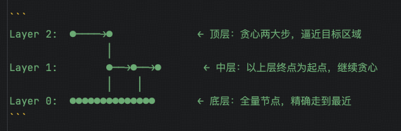 这张图展示了向量检索中搜索流程的核心内容,对应文档里的搜索步骤内容。图中以Layer 2、Layer 1、Layer 0三层结构呈现,各层节点用绿色圆点表示,箭头标注了贪心搜索的路径:从顶层(Layer 2)出发,贪心移动逼近目标区域;中层(Layer 1)以上一层的终点为起点继续贪心搜索;底层(Layer 0)分布了全量节点,是边最密集的层,用于完成最后的精确搜索。图中文字也明确对应了三层的搜索规则,直观呈现了向量检索时逐层贪心搜索、最终完成精细搜索的过程。