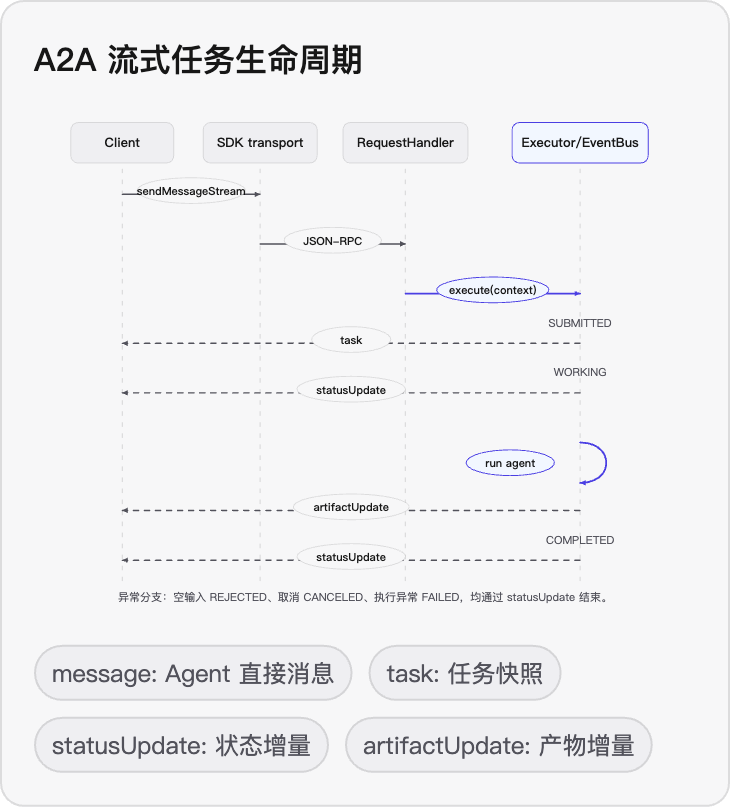 A2A 流式任务生命周期：Client、SDK transport、RequestHandler 与 Executor/EventBus 之间的消息、任务、状态与产物更新。