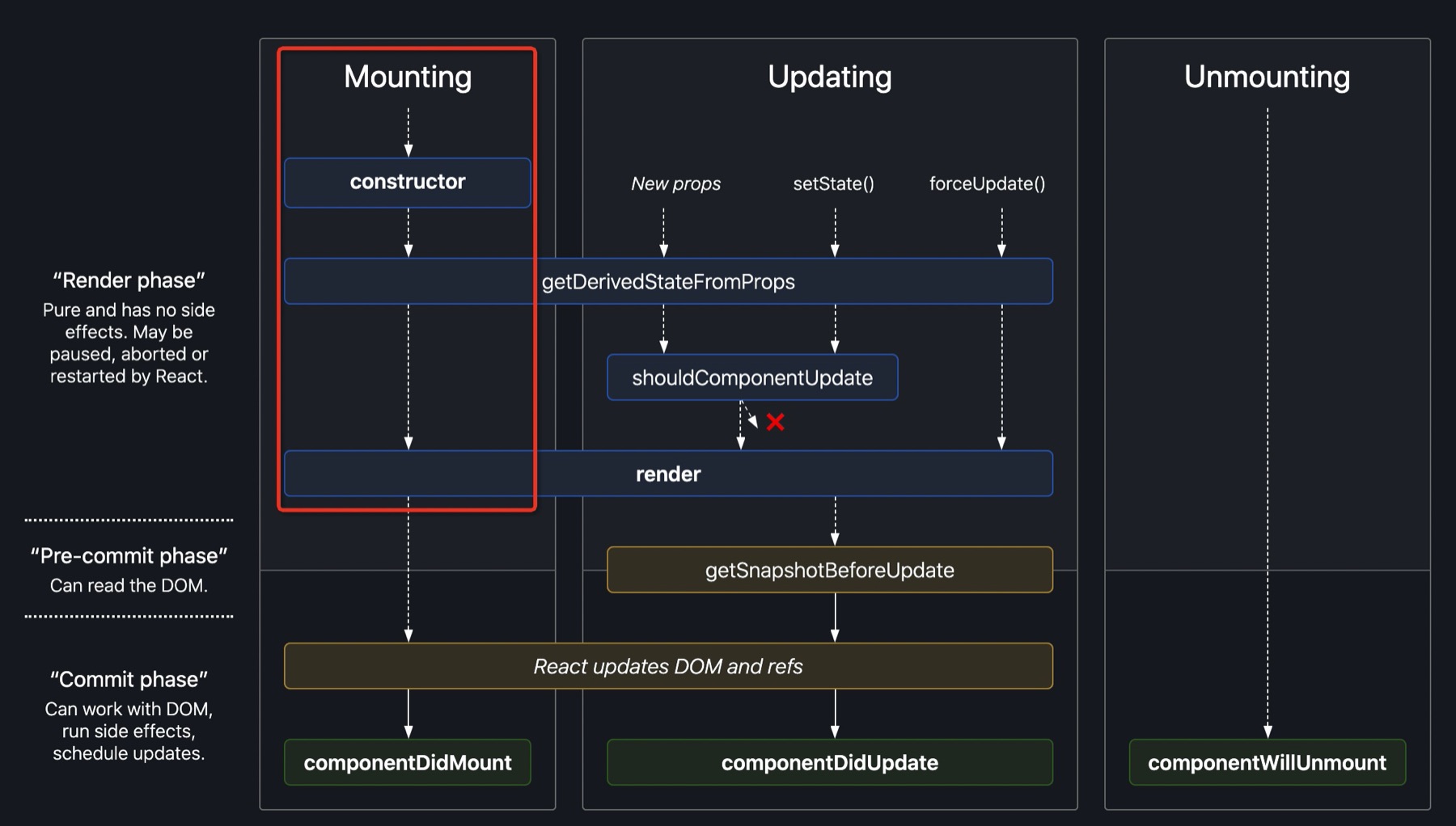 图片展示了React组件生命周期的流程图。其中，“Mounting”阶段以红色框突出显示，包含constructor等生命周期方法；“Updating”阶段有新props、setState等操作；“Unmounting”阶段有componentWillUnmount方法。该图与上下文紧密相关，上下文提到SSR过程中组件生命周期不完整，只能执行到render及之前的生命周期，此图直观呈现了这一生命周期流程，帮助理解React组件在不同阶段的运行情况。